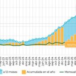 Inflación en enero llega a 1,31% y acumula 19,64% en 12 meses