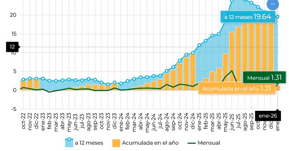 CUADRO DE INFLACIÓN